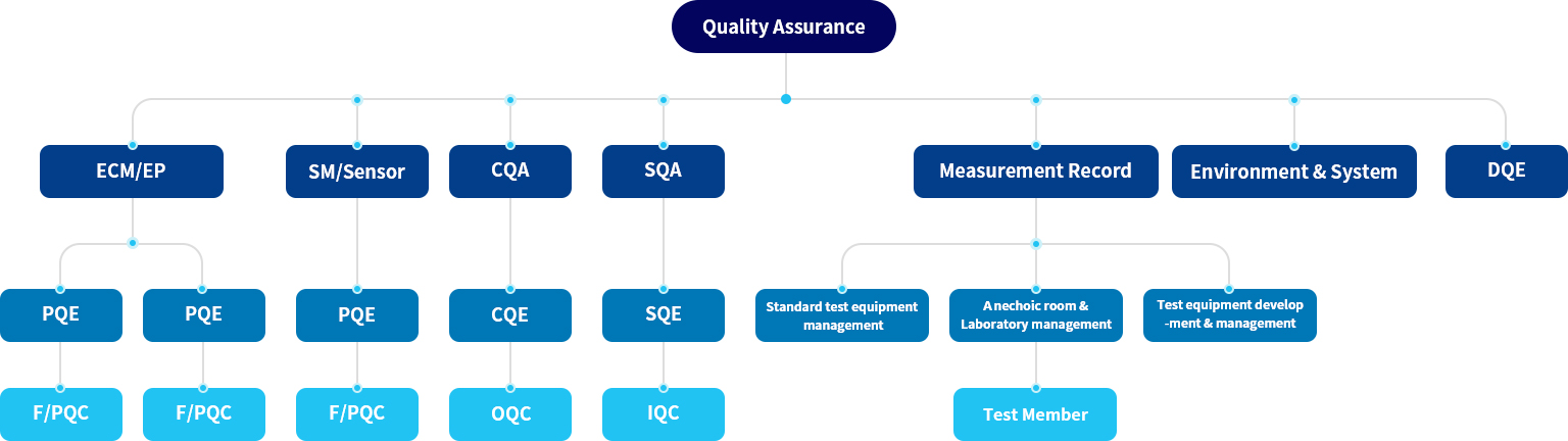 Quality assurance